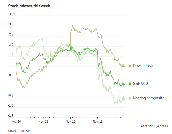 科技股、数字币被抛售，美国市场继续本月开启