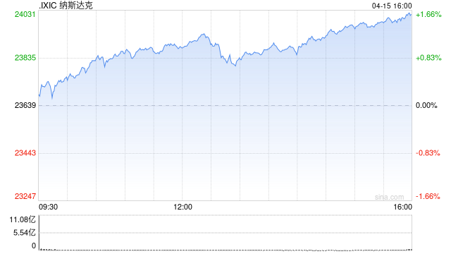 美股科技股大涨，特斯拉猛涨7%