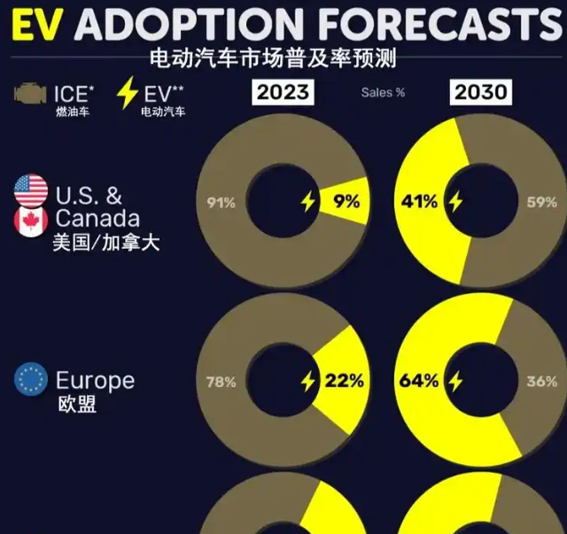 全球4月电动汽车需求连续第二个月增长