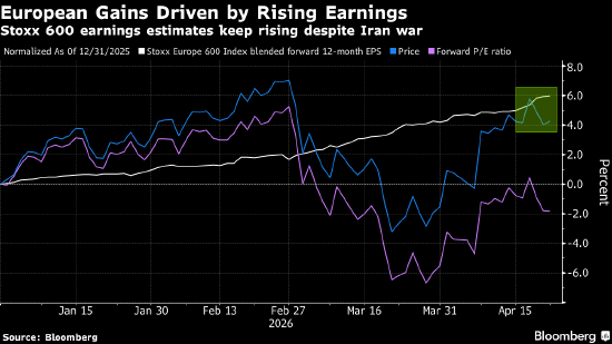 欧洲股市下跌 美伊紧张局势持续发酵