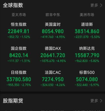 美股剧烈震荡 特朗普连连发帖将矛头对准国防和