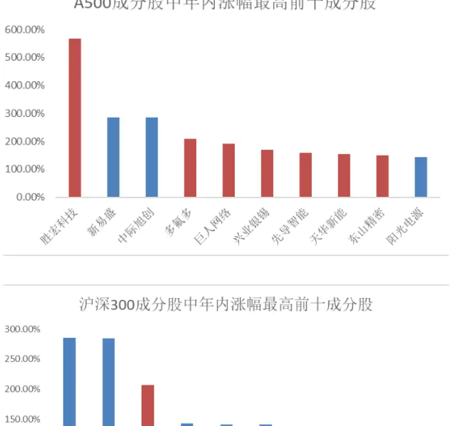 标普500指数几无变动 科技股下挫而小盘股上涨