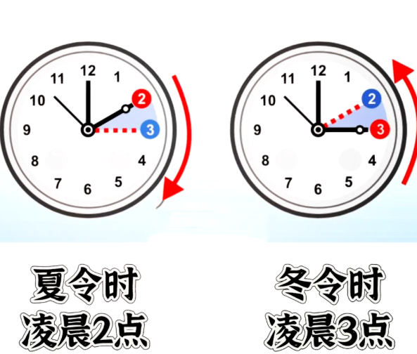 欧洲大部分地区进入夏令时