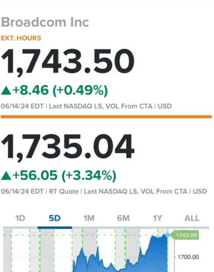 博通股价盘后上涨 与谷歌达成开发和供应TPU的协